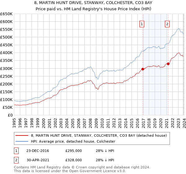 8, MARTIN HUNT DRIVE, STANWAY, COLCHESTER, CO3 8AY: Price paid vs HM Land Registry's House Price Index