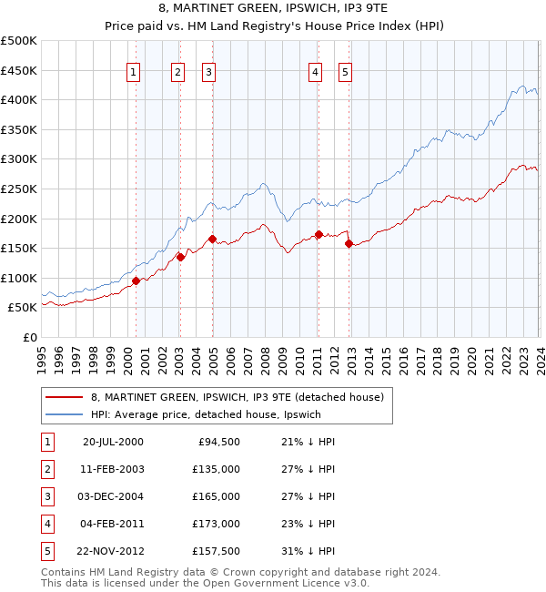 8, MARTINET GREEN, IPSWICH, IP3 9TE: Price paid vs HM Land Registry's House Price Index