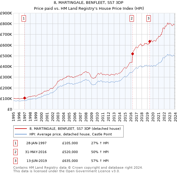 8, MARTINGALE, BENFLEET, SS7 3DP: Price paid vs HM Land Registry's House Price Index