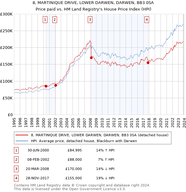 8, MARTINIQUE DRIVE, LOWER DARWEN, DARWEN, BB3 0SA: Price paid vs HM Land Registry's House Price Index