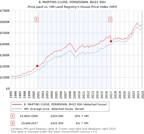 8, MARTINS CLOSE, FERNDOWN, BH22 9SH: Price paid vs HM Land Registry's House Price Index