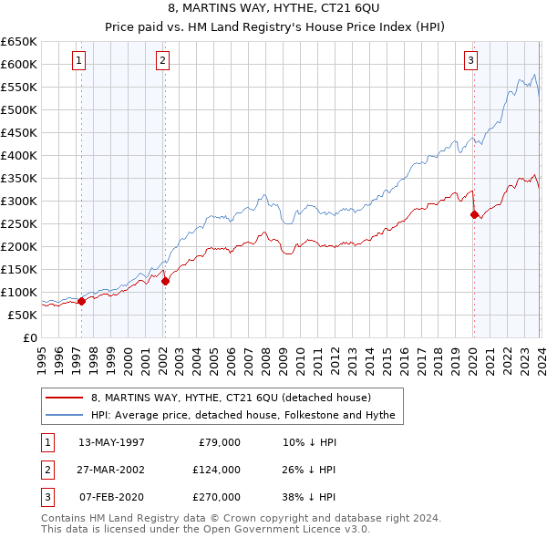 8, MARTINS WAY, HYTHE, CT21 6QU: Price paid vs HM Land Registry's House Price Index
