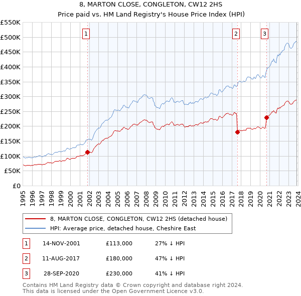 8, MARTON CLOSE, CONGLETON, CW12 2HS: Price paid vs HM Land Registry's House Price Index