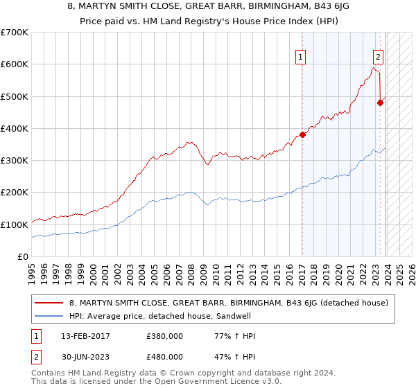 8, MARTYN SMITH CLOSE, GREAT BARR, BIRMINGHAM, B43 6JG: Price paid vs HM Land Registry's House Price Index