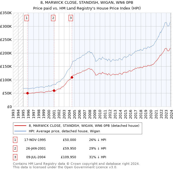 8, MARWICK CLOSE, STANDISH, WIGAN, WN6 0PB: Price paid vs HM Land Registry's House Price Index