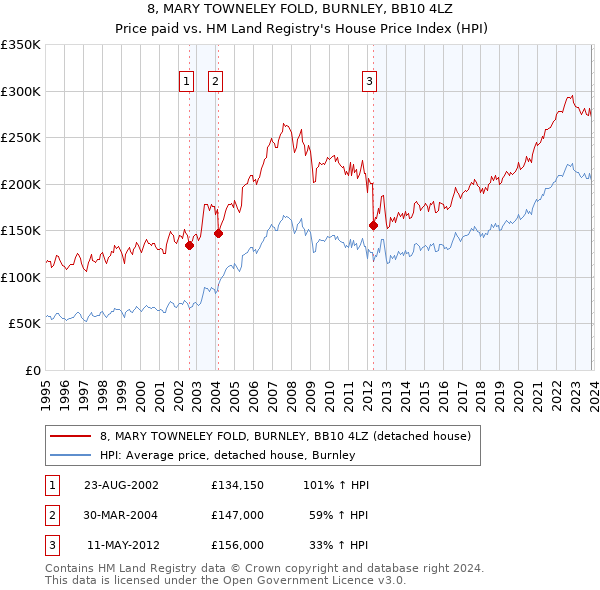 8, MARY TOWNELEY FOLD, BURNLEY, BB10 4LZ: Price paid vs HM Land Registry's House Price Index