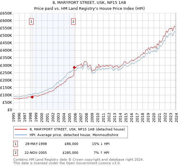 8, MARYPORT STREET, USK, NP15 1AB: Price paid vs HM Land Registry's House Price Index
