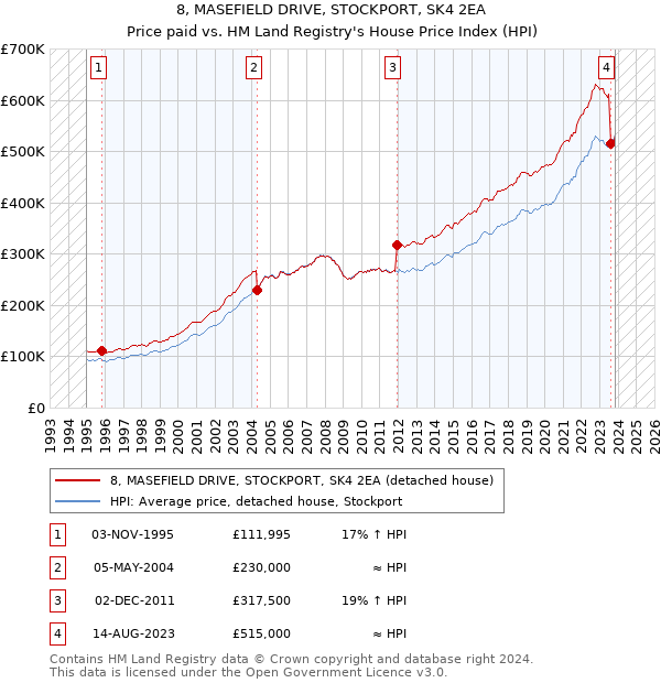 8, MASEFIELD DRIVE, STOCKPORT, SK4 2EA: Price paid vs HM Land Registry's House Price Index