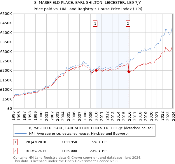 8, MASEFIELD PLACE, EARL SHILTON, LEICESTER, LE9 7JY: Price paid vs HM Land Registry's House Price Index