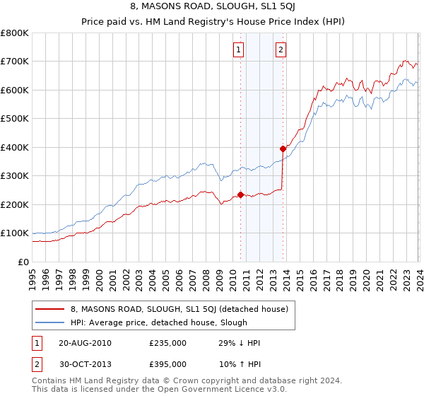 8, MASONS ROAD, SLOUGH, SL1 5QJ: Price paid vs HM Land Registry's House Price Index