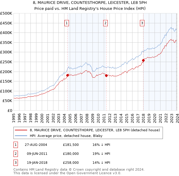 8, MAURICE DRIVE, COUNTESTHORPE, LEICESTER, LE8 5PH: Price paid vs HM Land Registry's House Price Index