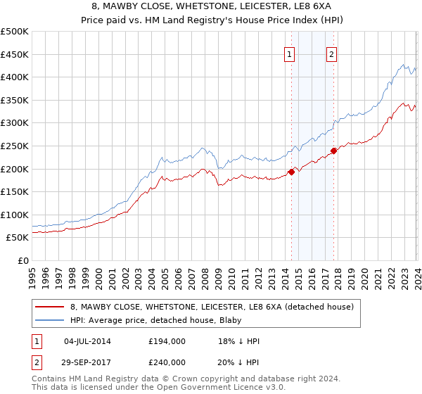 8, MAWBY CLOSE, WHETSTONE, LEICESTER, LE8 6XA: Price paid vs HM Land Registry's House Price Index