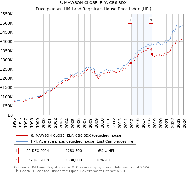 8, MAWSON CLOSE, ELY, CB6 3DX: Price paid vs HM Land Registry's House Price Index