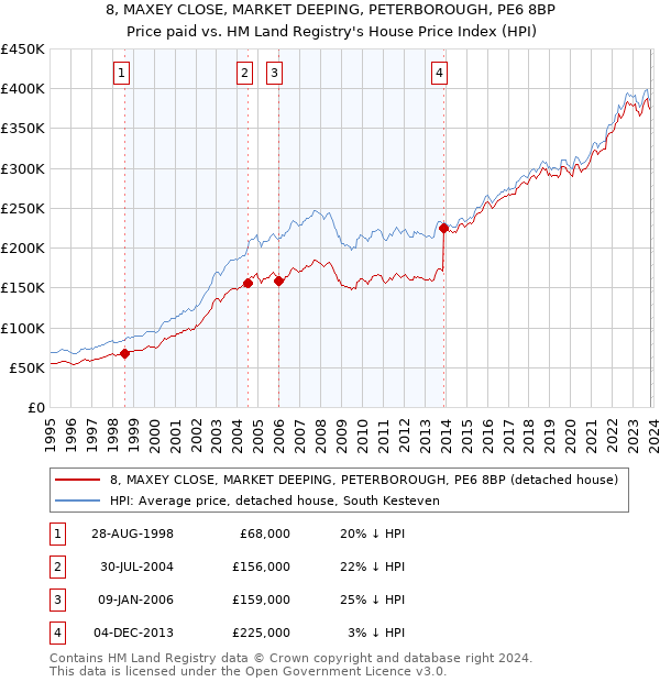 8, MAXEY CLOSE, MARKET DEEPING, PETERBOROUGH, PE6 8BP: Price paid vs HM Land Registry's House Price Index