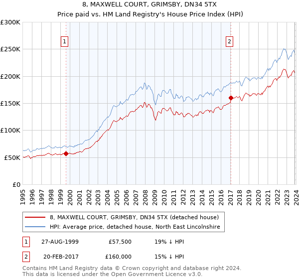 8, MAXWELL COURT, GRIMSBY, DN34 5TX: Price paid vs HM Land Registry's House Price Index