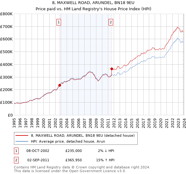 8, MAXWELL ROAD, ARUNDEL, BN18 9EU: Price paid vs HM Land Registry's House Price Index