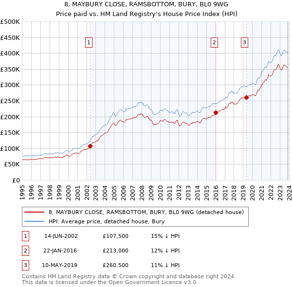 8, MAYBURY CLOSE, RAMSBOTTOM, BURY, BL0 9WG: Price paid vs HM Land Registry's House Price Index