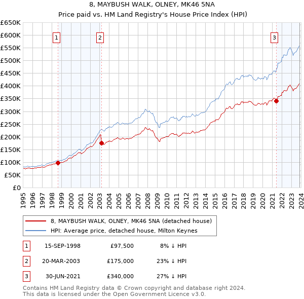 8, MAYBUSH WALK, OLNEY, MK46 5NA: Price paid vs HM Land Registry's House Price Index