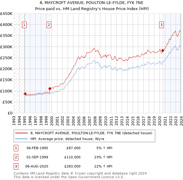 8, MAYCROFT AVENUE, POULTON-LE-FYLDE, FY6 7NE: Price paid vs HM Land Registry's House Price Index