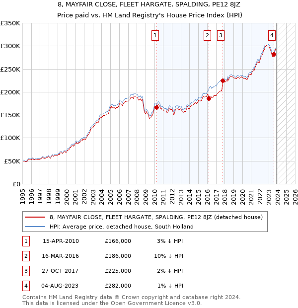 8, MAYFAIR CLOSE, FLEET HARGATE, SPALDING, PE12 8JZ: Price paid vs HM Land Registry's House Price Index