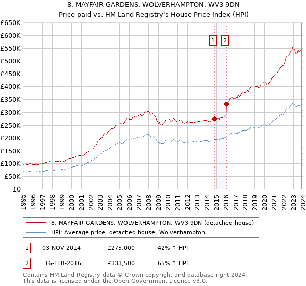 8, MAYFAIR GARDENS, WOLVERHAMPTON, WV3 9DN: Price paid vs HM Land Registry's House Price Index