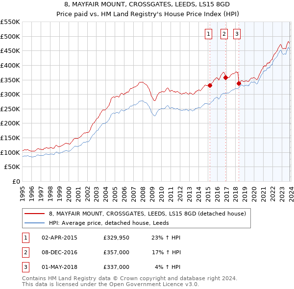 8, MAYFAIR MOUNT, CROSSGATES, LEEDS, LS15 8GD: Price paid vs HM Land Registry's House Price Index