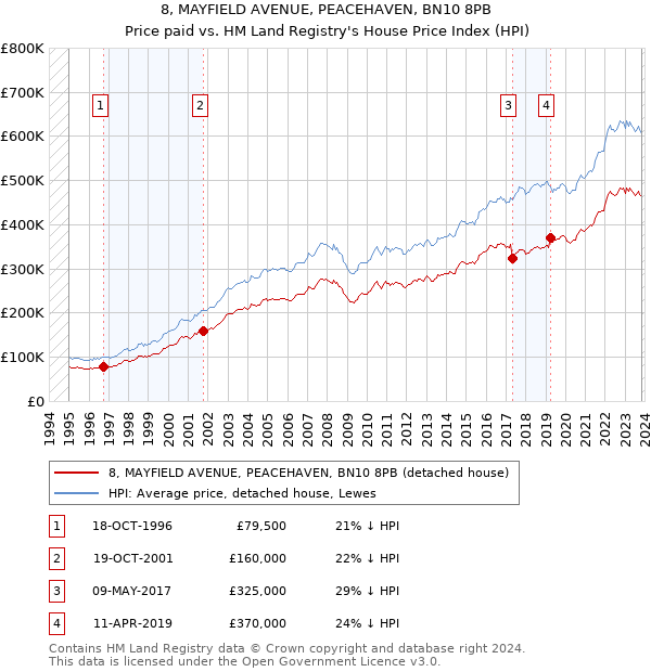 8, MAYFIELD AVENUE, PEACEHAVEN, BN10 8PB: Price paid vs HM Land Registry's House Price Index