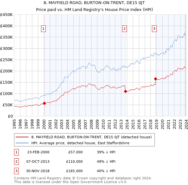 8, MAYFIELD ROAD, BURTON-ON-TRENT, DE15 0JT: Price paid vs HM Land Registry's House Price Index