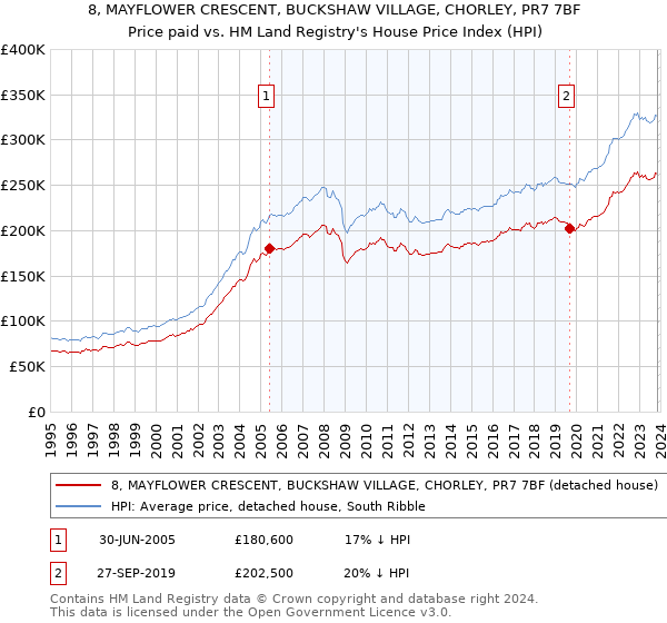 8, MAYFLOWER CRESCENT, BUCKSHAW VILLAGE, CHORLEY, PR7 7BF: Price paid vs HM Land Registry's House Price Index