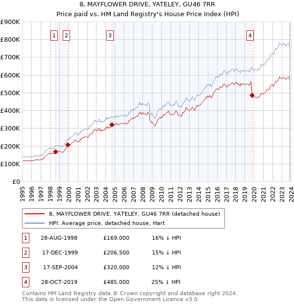 8, MAYFLOWER DRIVE, YATELEY, GU46 7RR: Price paid vs HM Land Registry's House Price Index