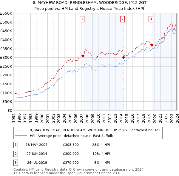 8, MAYHEW ROAD, RENDLESHAM, WOODBRIDGE, IP12 2GT: Price paid vs HM Land Registry's House Price Index
