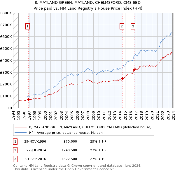 8, MAYLAND GREEN, MAYLAND, CHELMSFORD, CM3 6BD: Price paid vs HM Land Registry's House Price Index