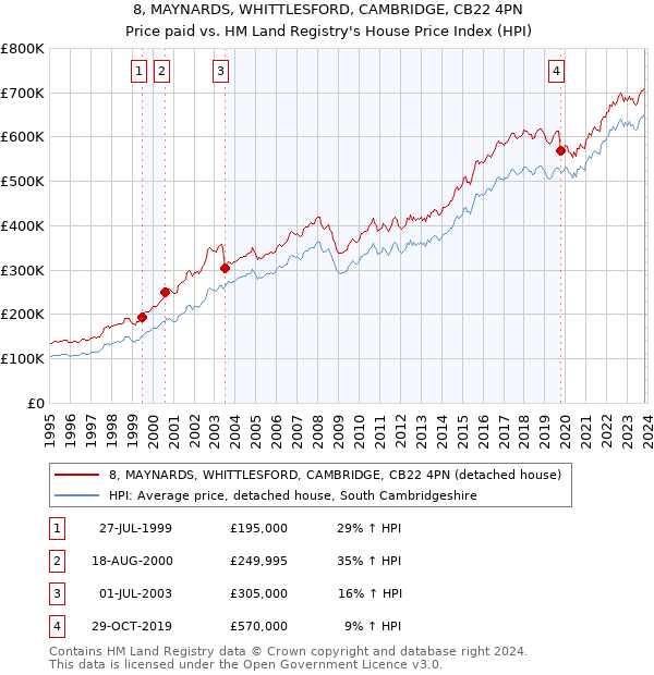 8, MAYNARDS, WHITTLESFORD, CAMBRIDGE, CB22 4PN: Price paid vs HM Land Registry's House Price Index