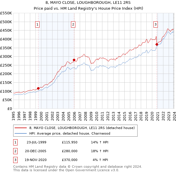 8, MAYO CLOSE, LOUGHBOROUGH, LE11 2RS: Price paid vs HM Land Registry's House Price Index