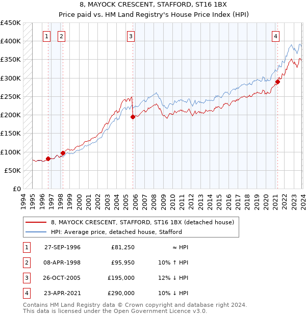 8, MAYOCK CRESCENT, STAFFORD, ST16 1BX: Price paid vs HM Land Registry's House Price Index