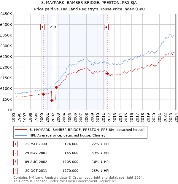 8, MAYPARK, BAMBER BRIDGE, PRESTON, PR5 8JA: Price paid vs HM Land Registry's House Price Index