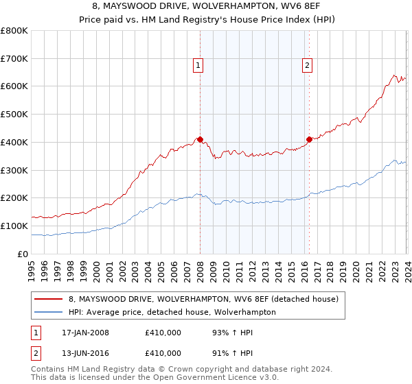 8, MAYSWOOD DRIVE, WOLVERHAMPTON, WV6 8EF: Price paid vs HM Land Registry's House Price Index