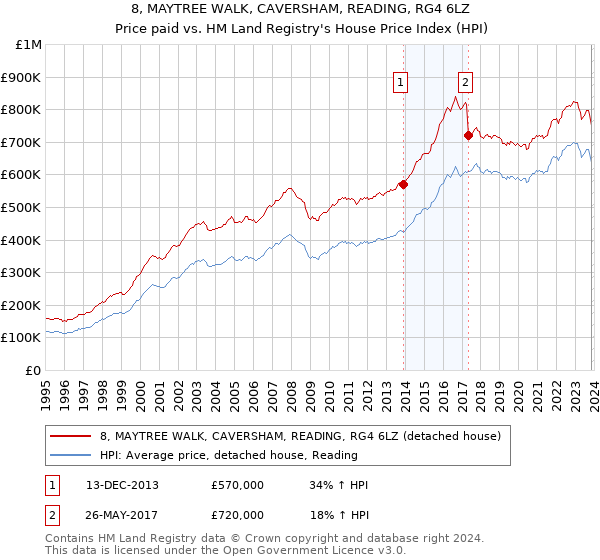 8, MAYTREE WALK, CAVERSHAM, READING, RG4 6LZ: Price paid vs HM Land Registry's House Price Index