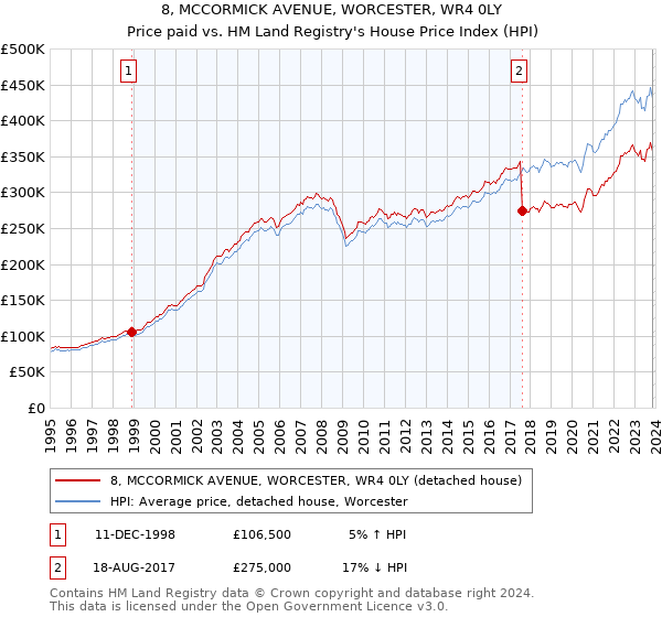 8, MCCORMICK AVENUE, WORCESTER, WR4 0LY: Price paid vs HM Land Registry's House Price Index