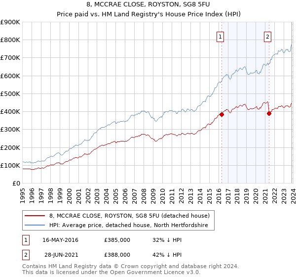 8, MCCRAE CLOSE, ROYSTON, SG8 5FU: Price paid vs HM Land Registry's House Price Index