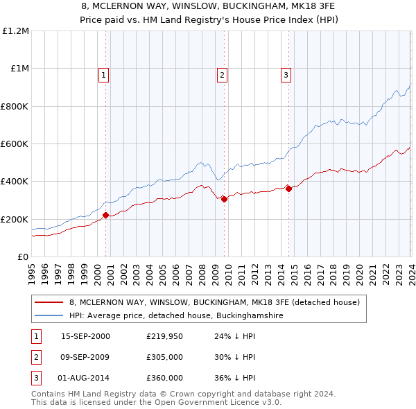 8, MCLERNON WAY, WINSLOW, BUCKINGHAM, MK18 3FE: Price paid vs HM Land Registry's House Price Index