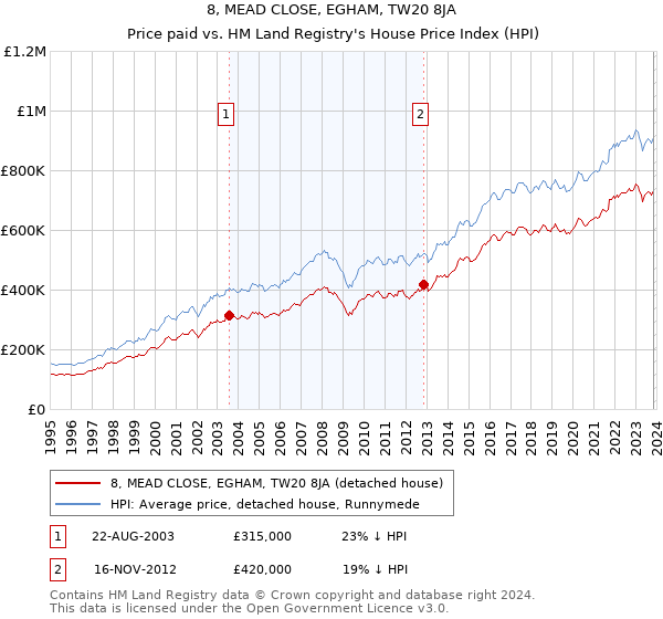 8, MEAD CLOSE, EGHAM, TW20 8JA: Price paid vs HM Land Registry's House Price Index