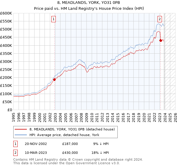 8, MEADLANDS, YORK, YO31 0PB: Price paid vs HM Land Registry's House Price Index