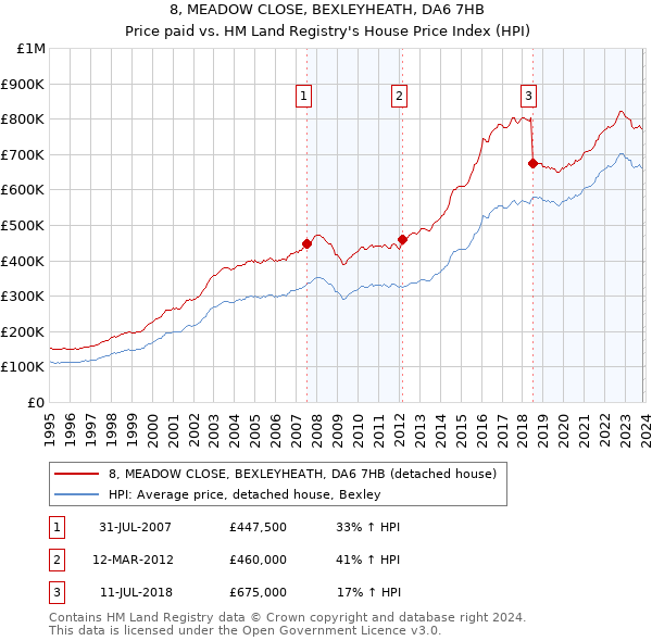 8, MEADOW CLOSE, BEXLEYHEATH, DA6 7HB: Price paid vs HM Land Registry's House Price Index