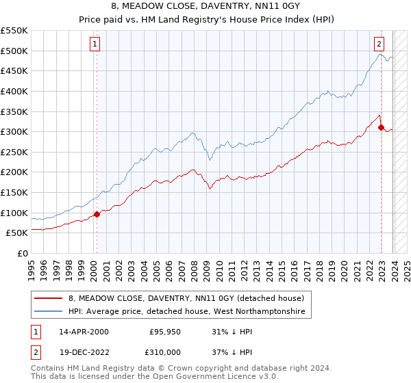 8, MEADOW CLOSE, DAVENTRY, NN11 0GY: Price paid vs HM Land Registry's House Price Index
