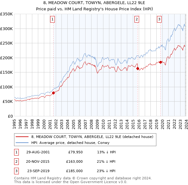 8, MEADOW COURT, TOWYN, ABERGELE, LL22 9LE: Price paid vs HM Land Registry's House Price Index