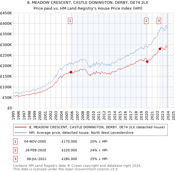 8, MEADOW CRESCENT, CASTLE DONINGTON, DERBY, DE74 2LX: Price paid vs HM Land Registry's House Price Index