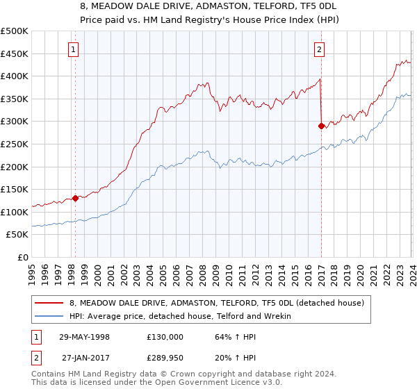 8, MEADOW DALE DRIVE, ADMASTON, TELFORD, TF5 0DL: Price paid vs HM Land Registry's House Price Index