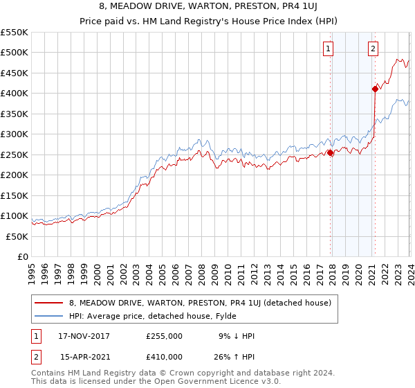 8, MEADOW DRIVE, WARTON, PRESTON, PR4 1UJ: Price paid vs HM Land Registry's House Price Index