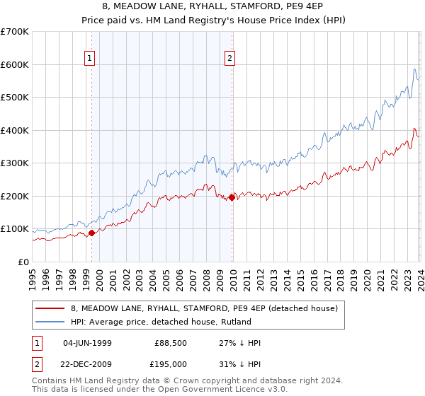 8, MEADOW LANE, RYHALL, STAMFORD, PE9 4EP: Price paid vs HM Land Registry's House Price Index